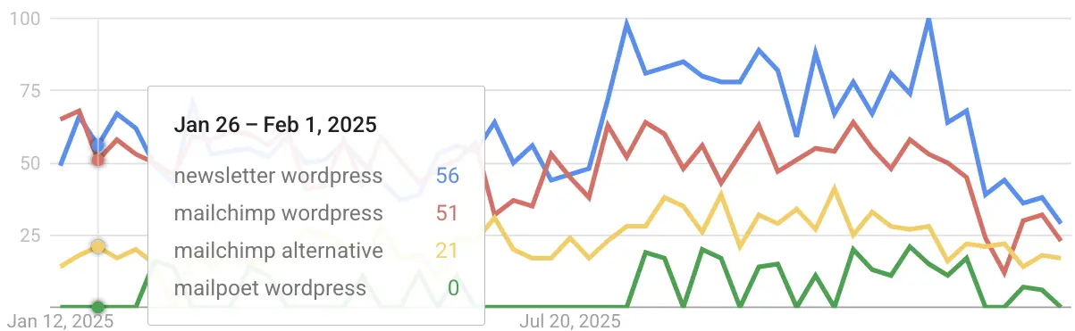 WordPress newsletter plugin free comparison: Newsletter vs MailChimp vs MailPoet Google Trends data